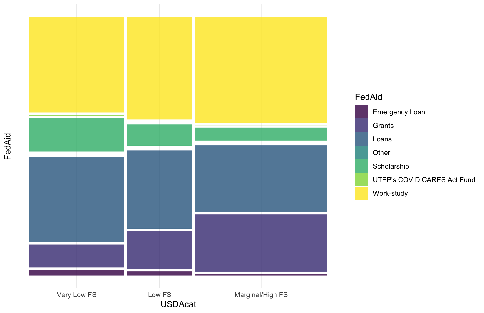 Food Security and Federal Aid