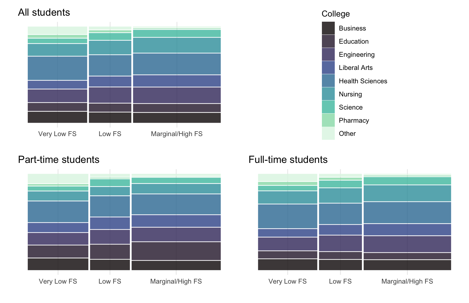 Food Security and Concentration