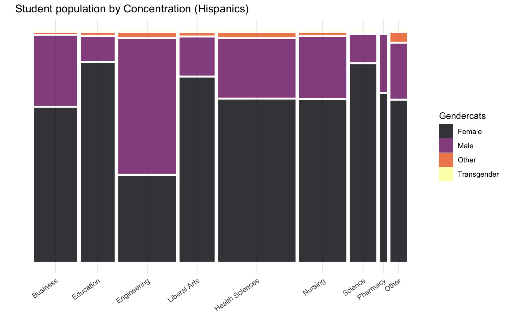 Concentration and Gender Non-Hispanics