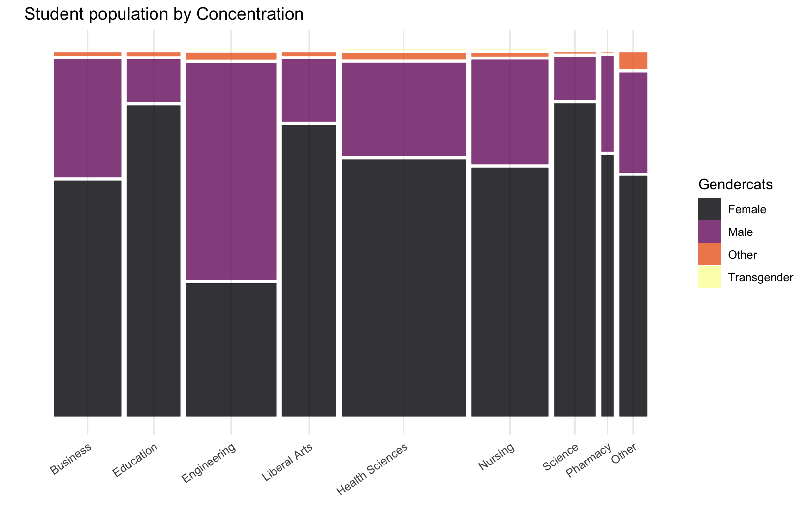 Concentration and Gender
